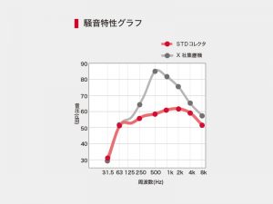 STDコレクタ騒音特性グラフ