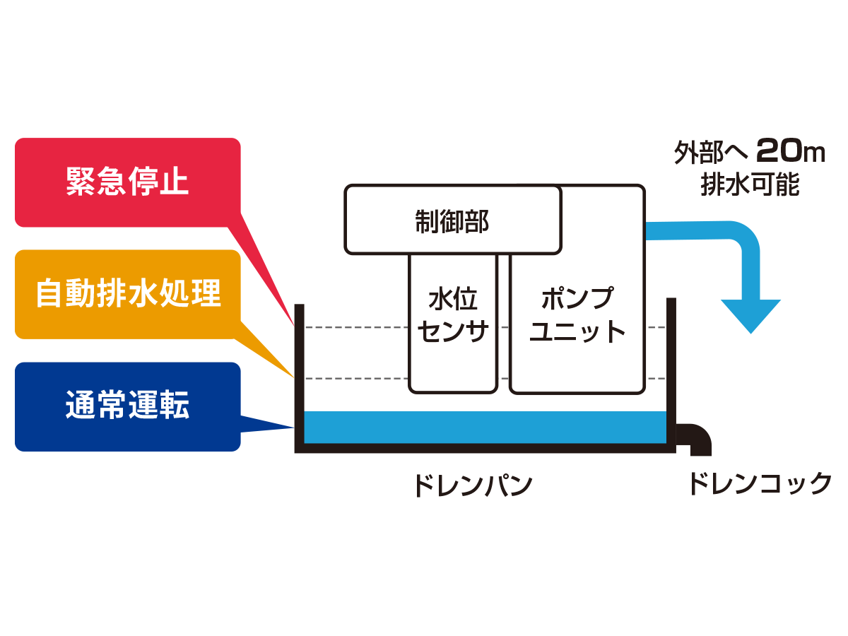 自動排水イメージ