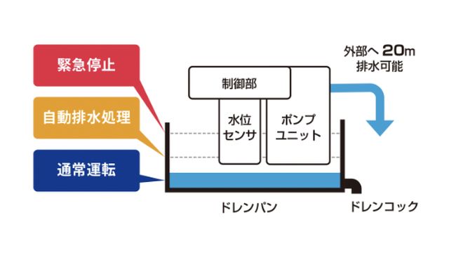 安心の自動排水装置