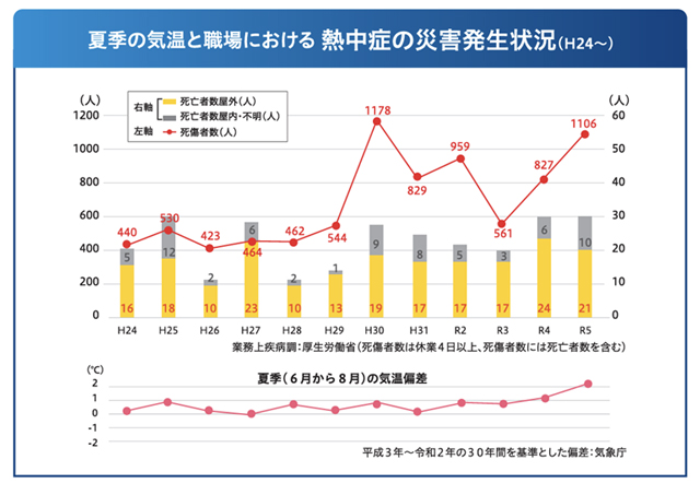 職場における熱中症対策の強化について