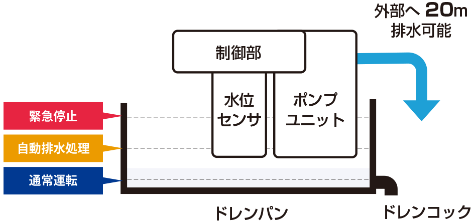 自動排水イメージ図
